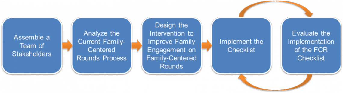 the-family-centered-rounds-checklist